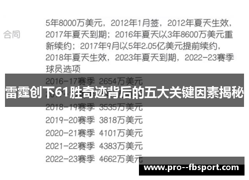 雷霆创下61胜奇迹背后的五大关键因素揭秘